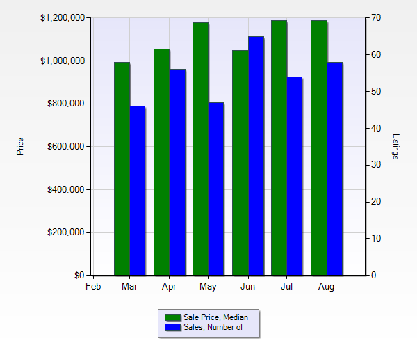 parkland fl housing market march to aug 2023